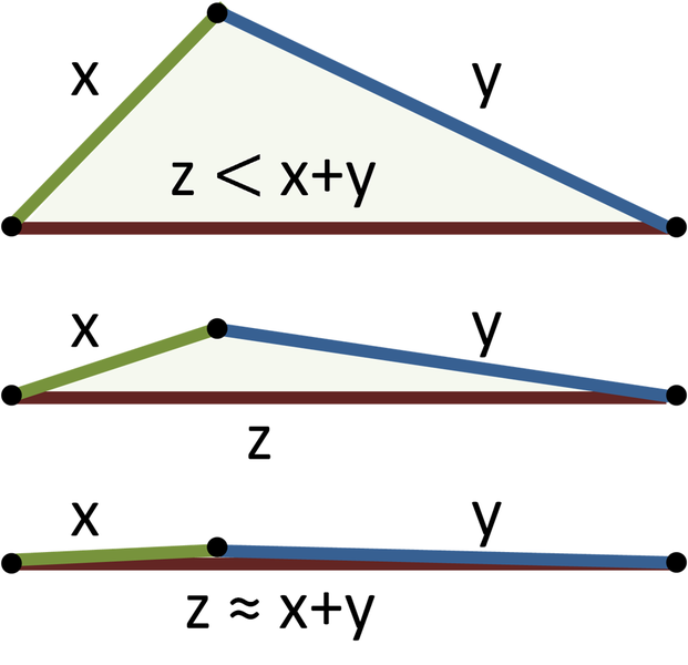 driehoeksongelijkheid