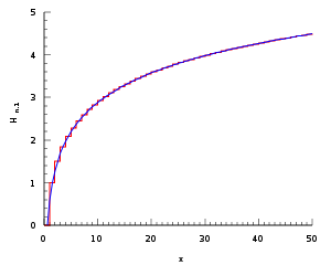 De rode lijn toont de harmonische getallen